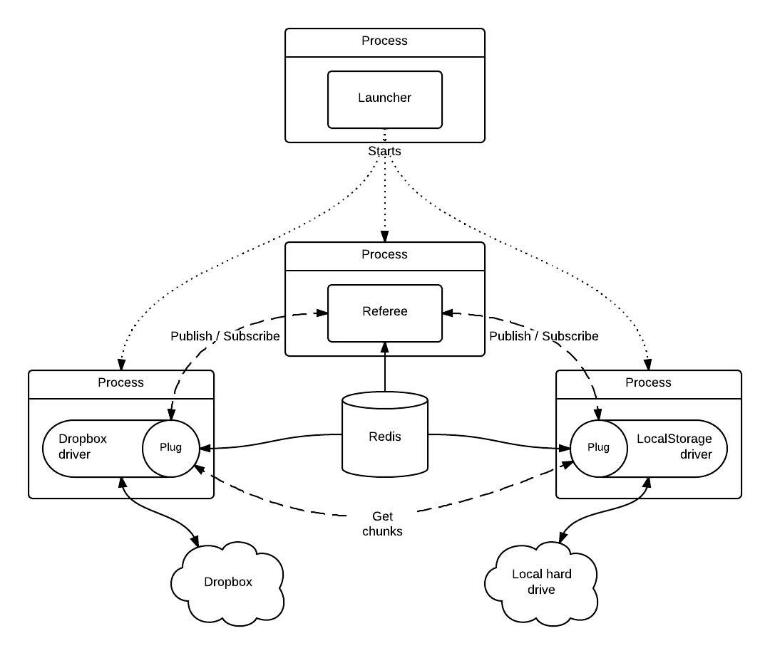 Global architecture of Onitu